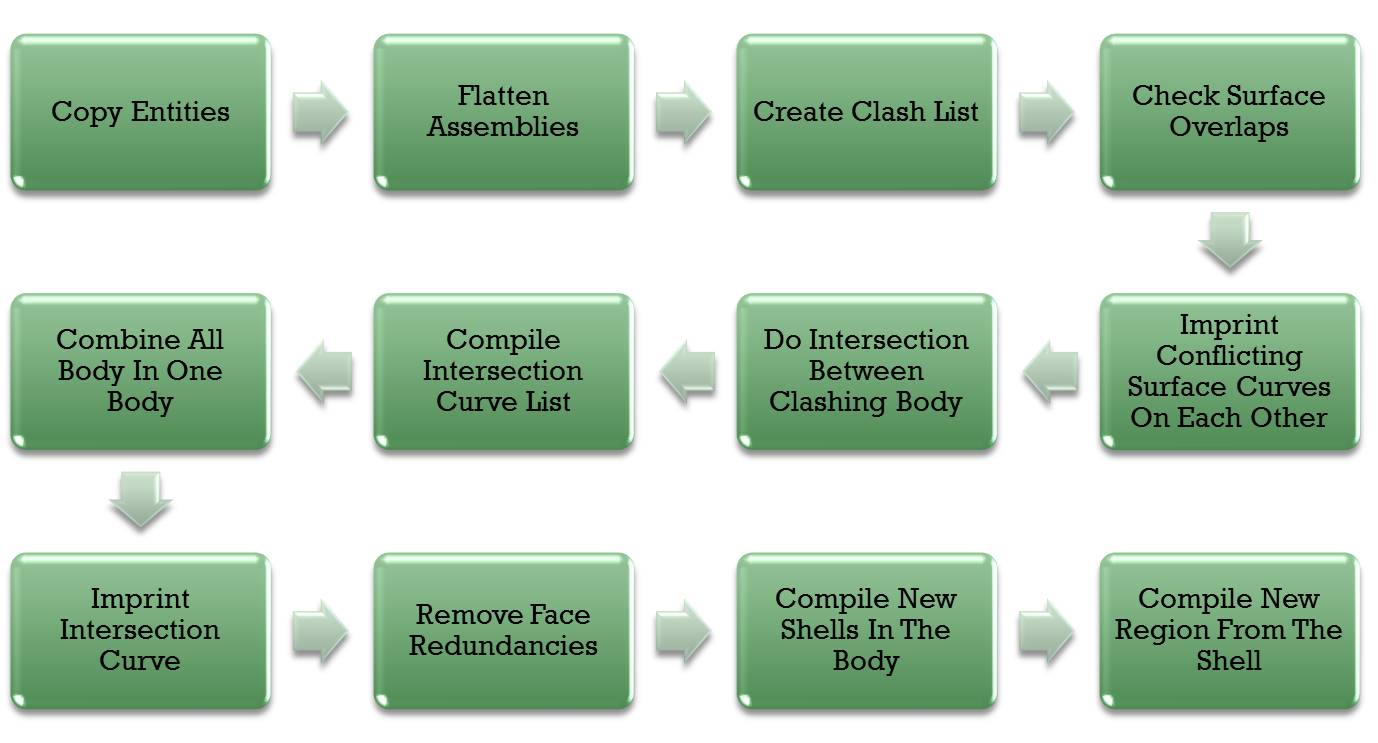 Mesh Boolean Algorithm - Implementation Flow Chart