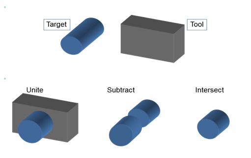 Boolean operation - target and tool