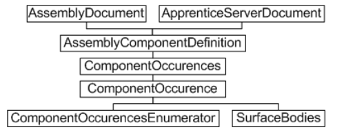 Assembly-level component occurrences and definitions - Object Model Diagram