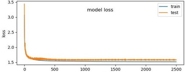 error between actual and prediction ml