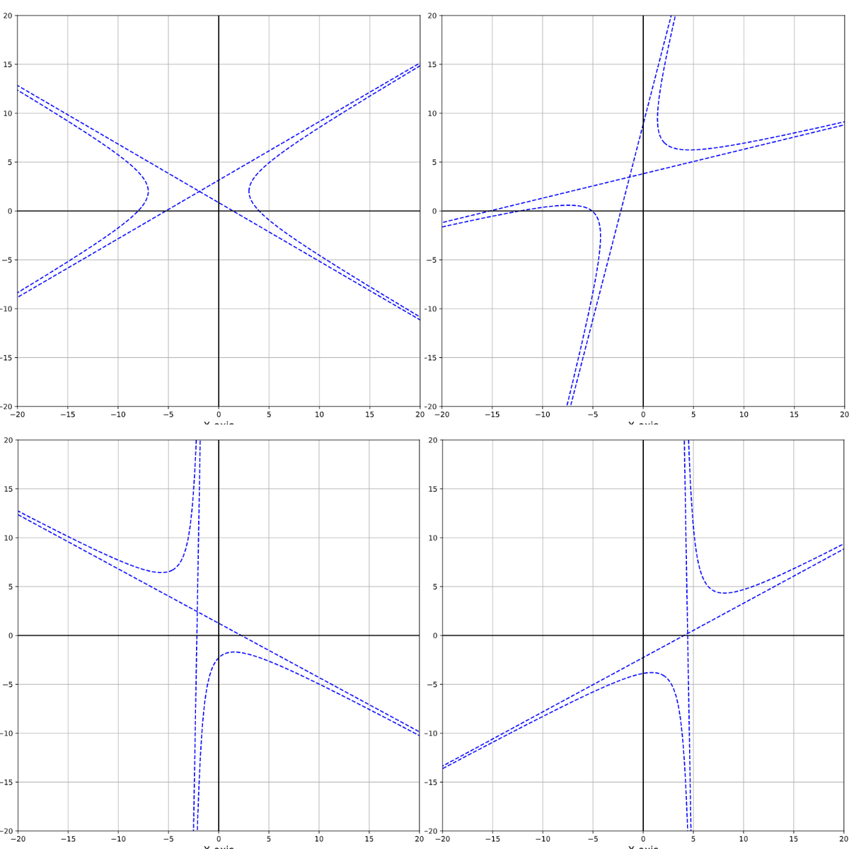 Training data for hyperbola curve