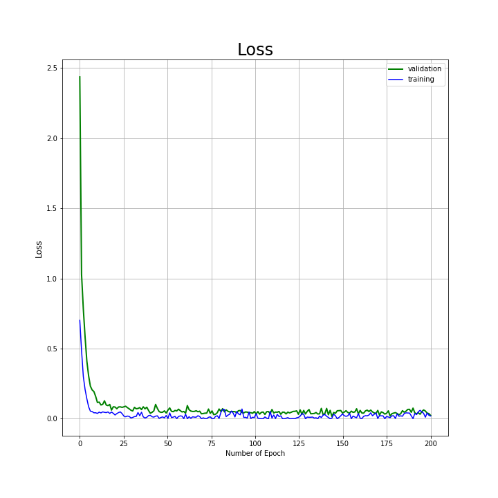 ML Train and Validation loss curves