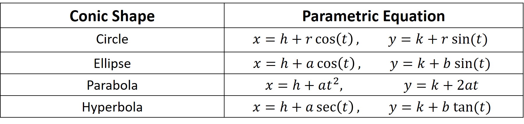 Parametric equations of conic shape