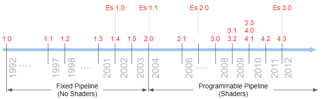 OpenGL Evolution