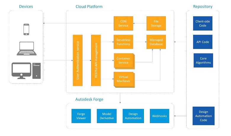 Massively Scalable CAD Configurators