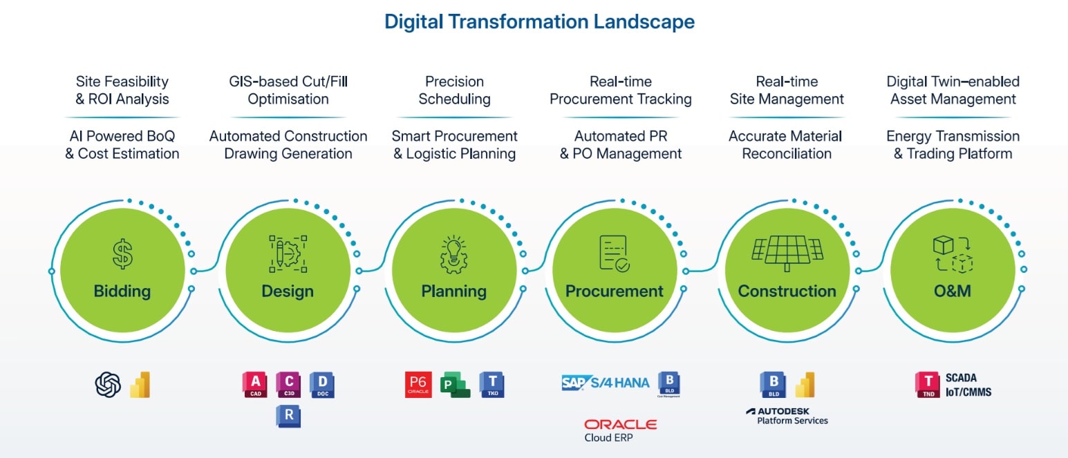 CCTech’s Digital Transformation Landscape