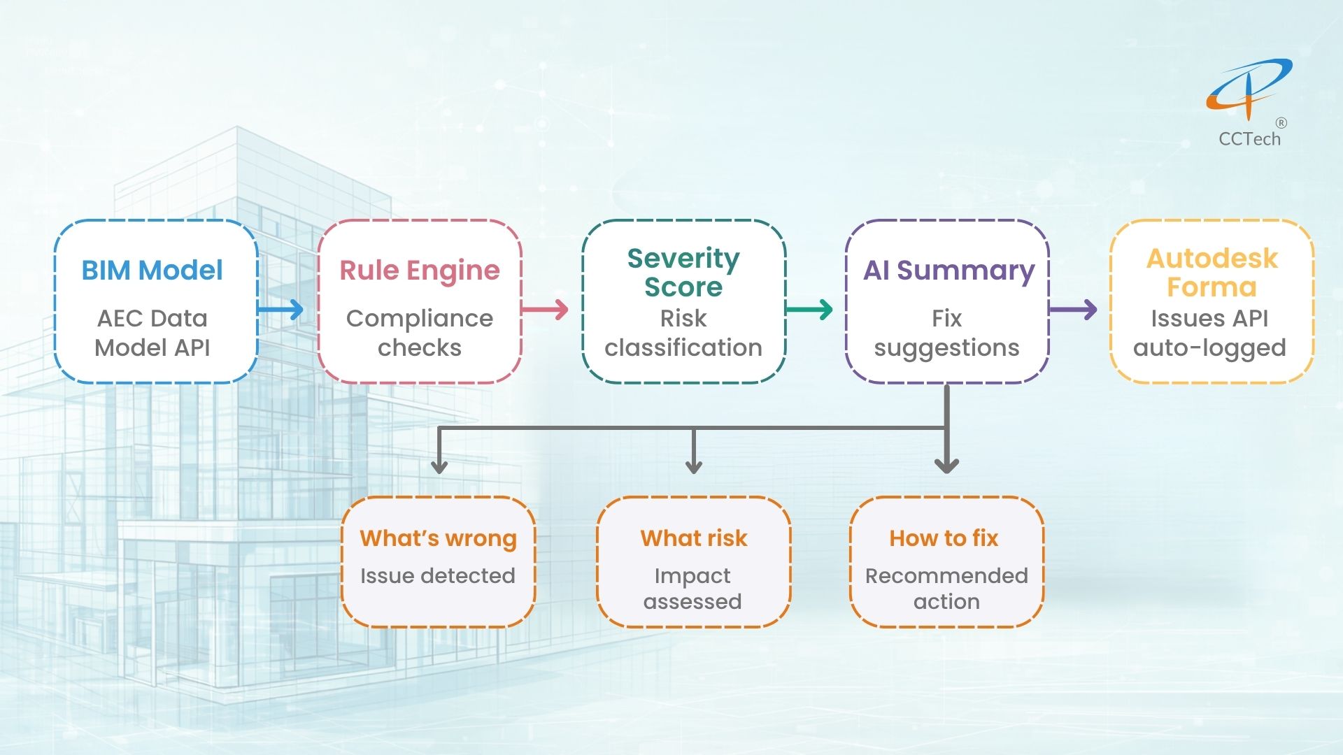 Autodesk Forma QA co pilot