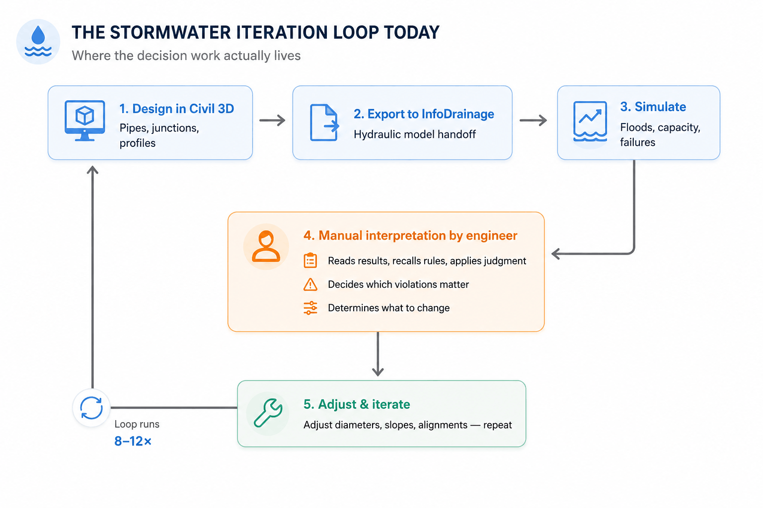 stormwater_loop_today