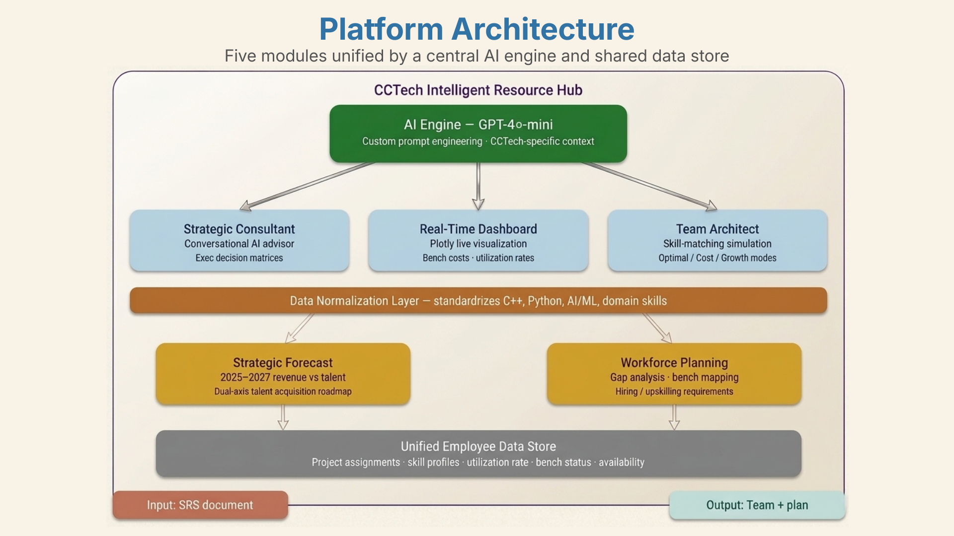 platform-architecture