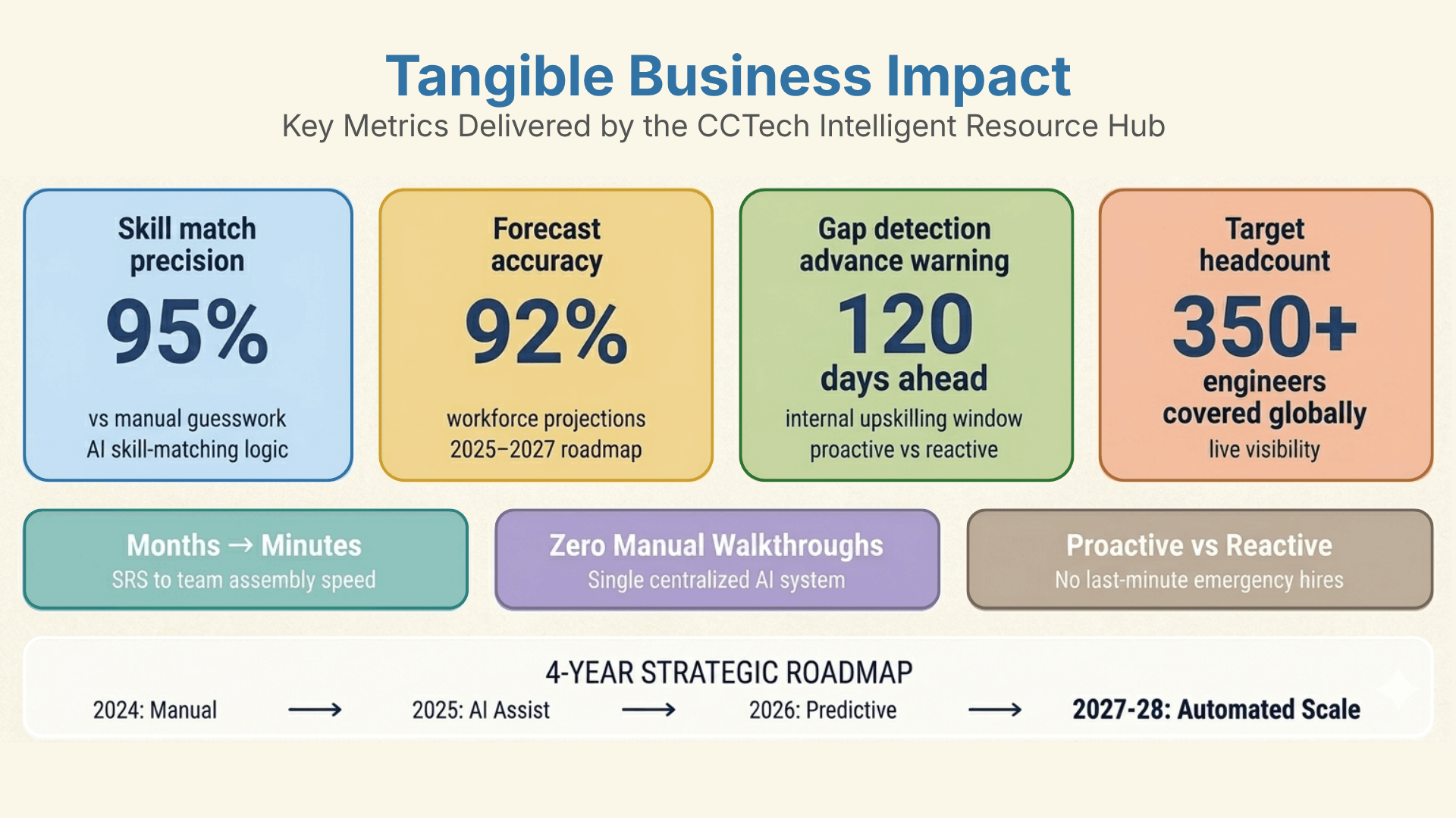 tangible-business-impact