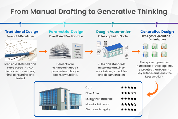 from manual drifting to generative thinking