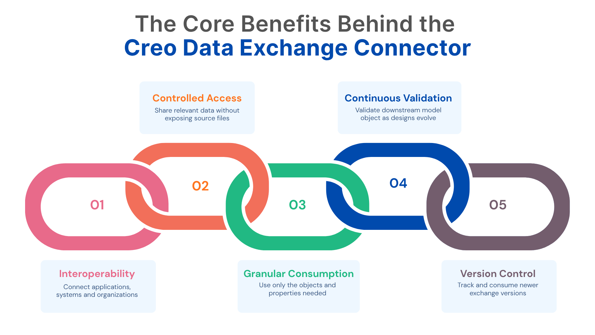 The Core Benefits Behind the Creo Data Exchange Connector