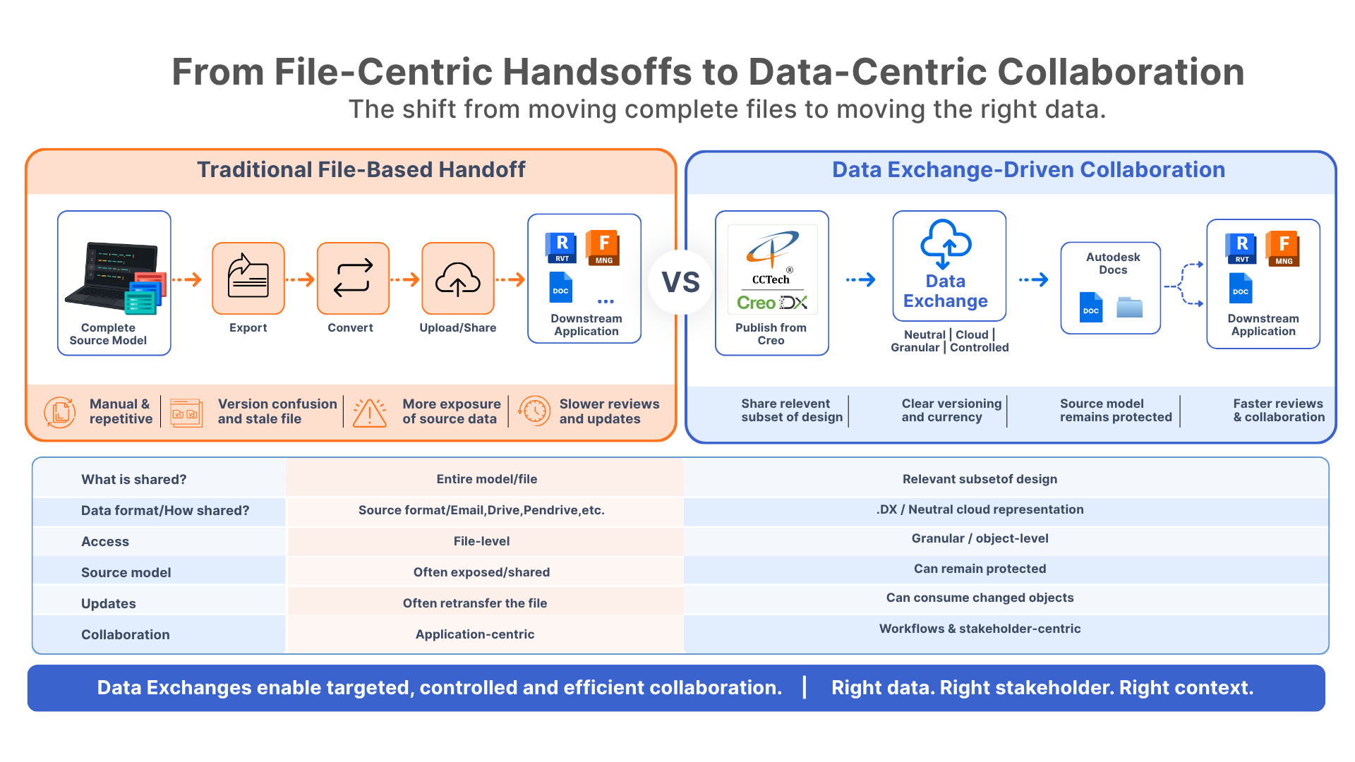 From File-Centric Handoffs to Data-Centric Collaboration