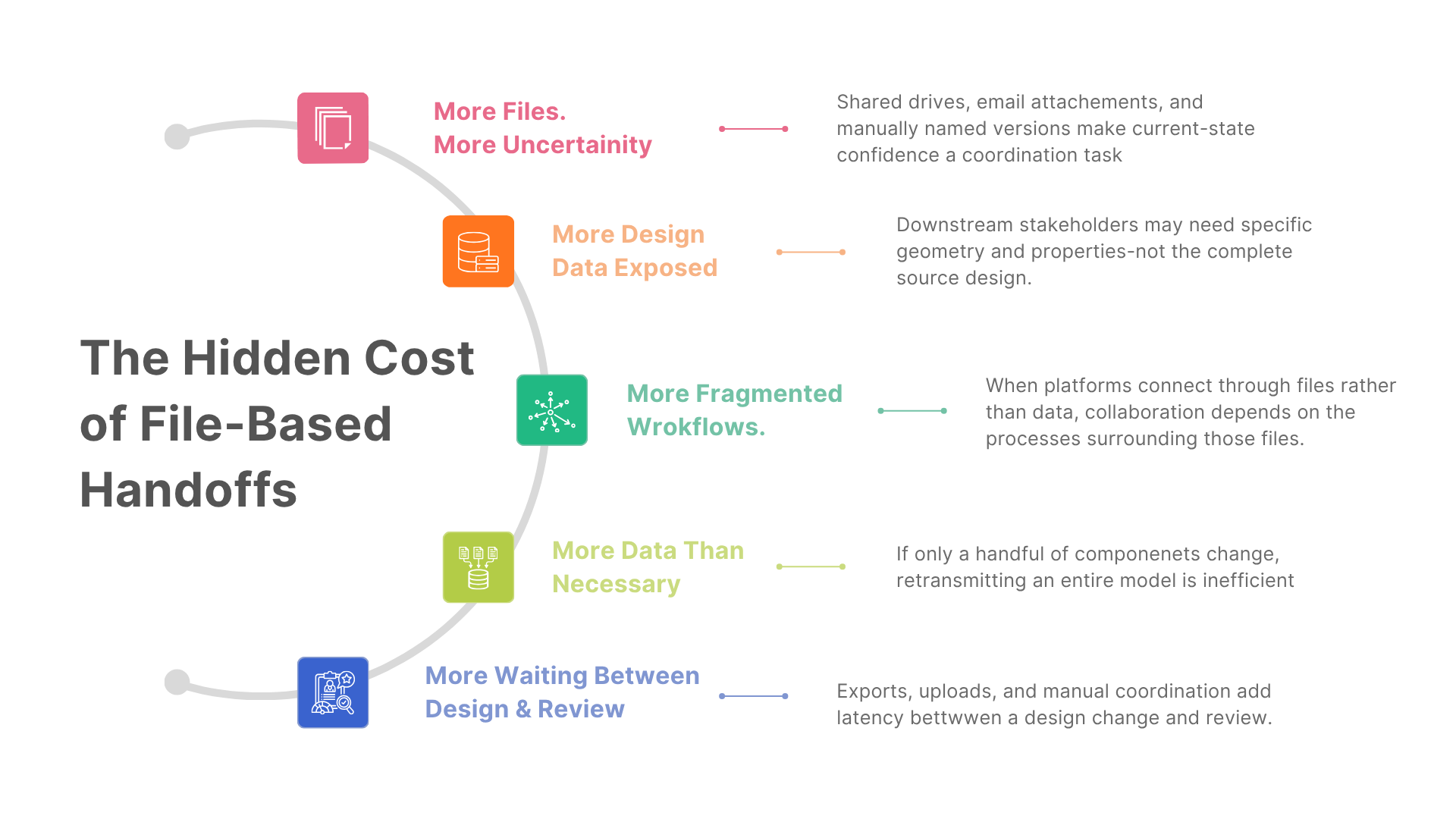 The Hidden Cost of File-Based Handoffs