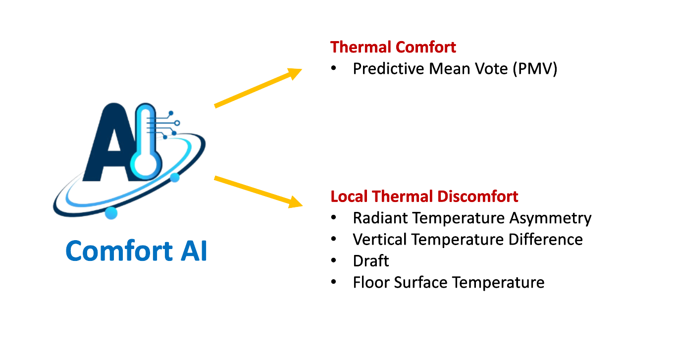 Confort AI