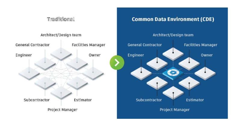 Common Data Environment (CDE) Setup