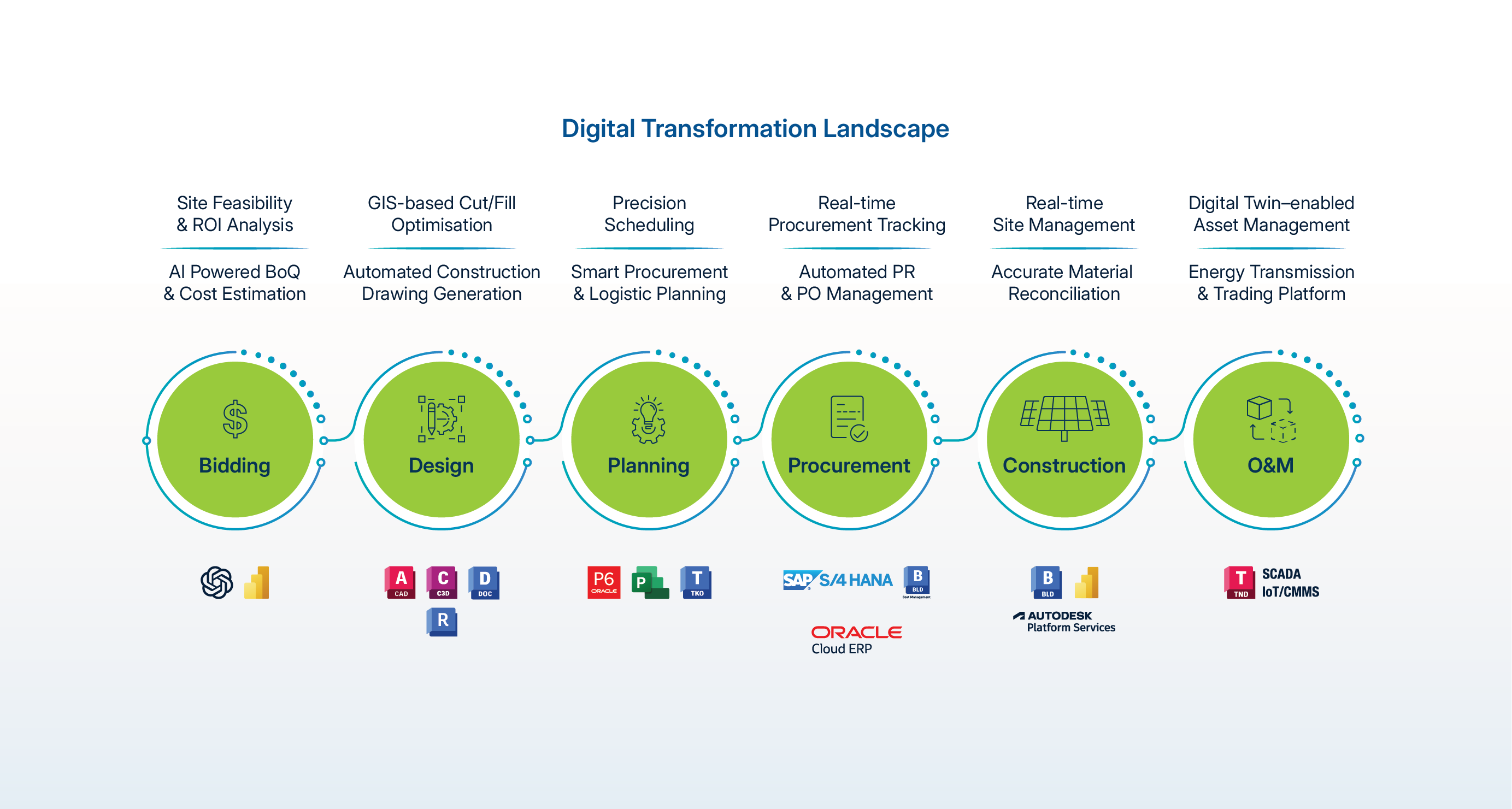 Digital transformation landscape solar