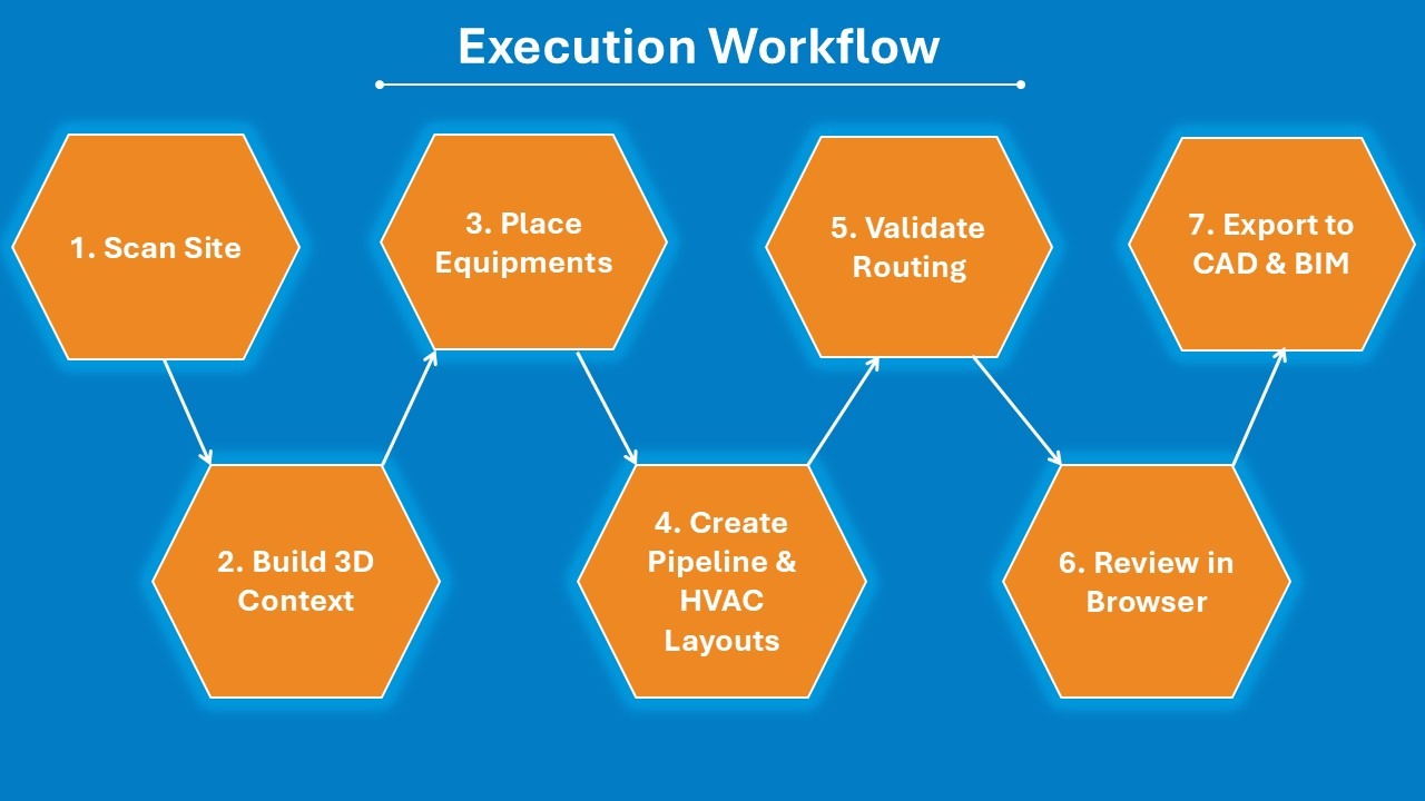 Execution Workflow
